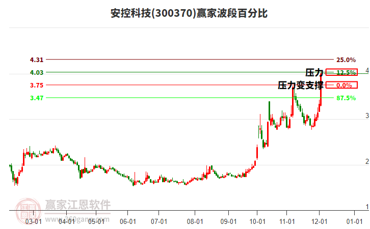 300370安控科技贏家波段百分比工具