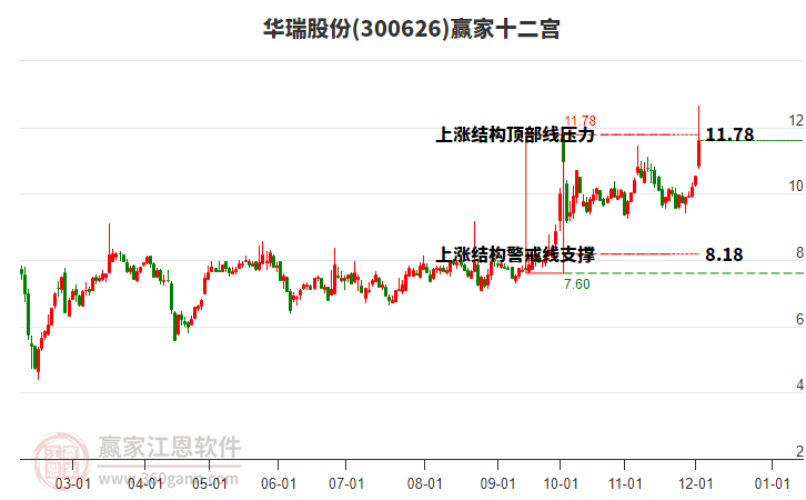 300626華瑞股份贏家十二宮工具