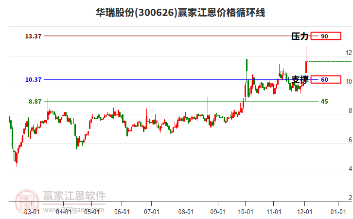 300626華瑞股份江恩價(jià)格循環(huán)線工具
