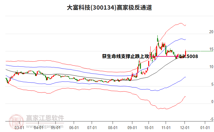 300134大富科技贏家極反通道工具