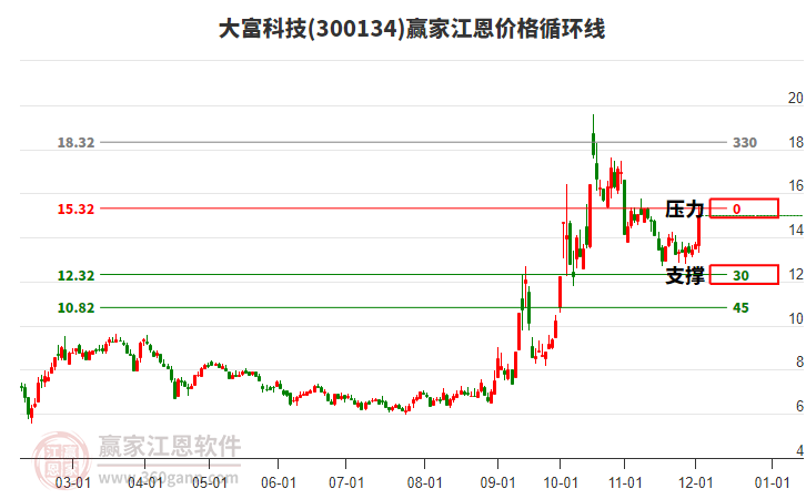 300134大富科技江恩價(jià)格循環(huán)線工具