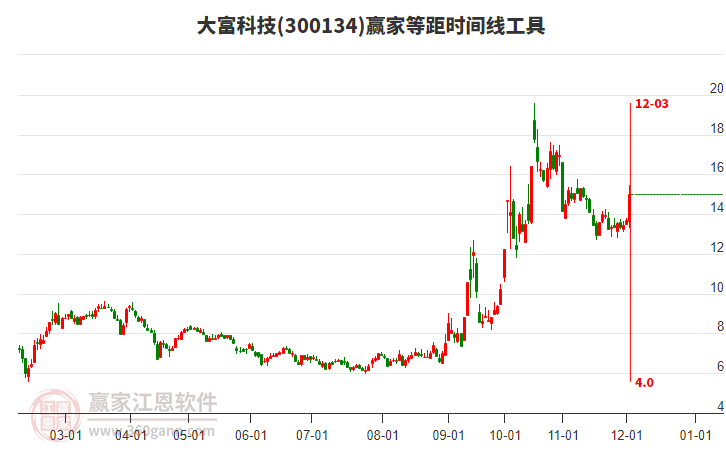 300134大富科技等距時(shí)間周期線工具