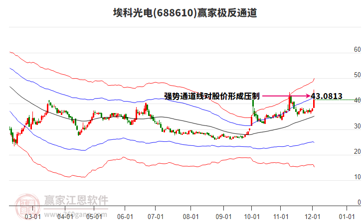 688610??乒怆娳A家極反通道工具 688610埃科光電贏家極反通道工具