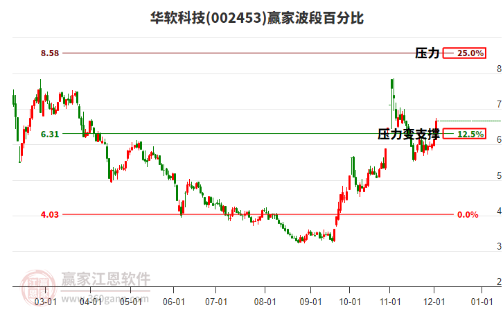 002453華軟科技波段百分比工具 002453華軟科技波段百分比工具
