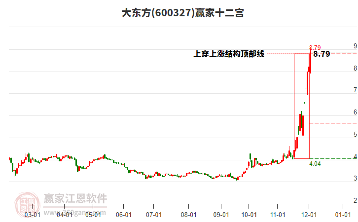 600327大東方贏家十二宮工具
