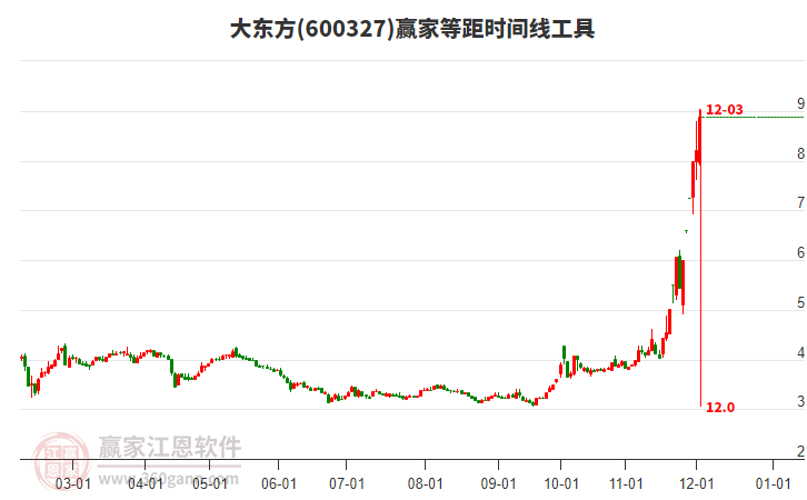 600327大東方等距時間周期線工具