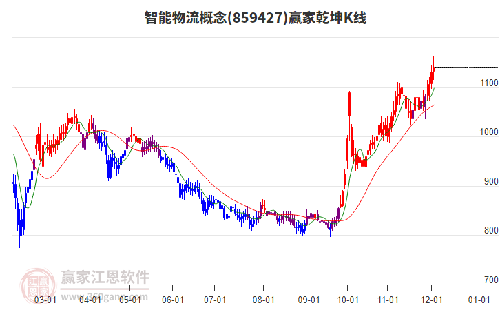 859427智能物流贏家乾坤K線工具