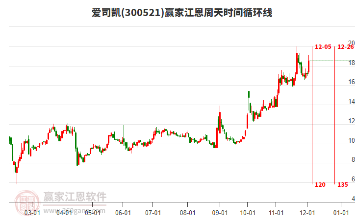 300521愛司凱江恩周天時間循環(huán)線工具