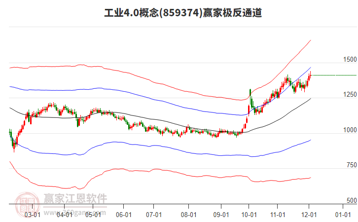 859374工業(yè)4.0贏家極反通道工具