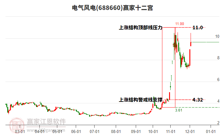 688660電氣風(fēng)電贏家十二宮工具