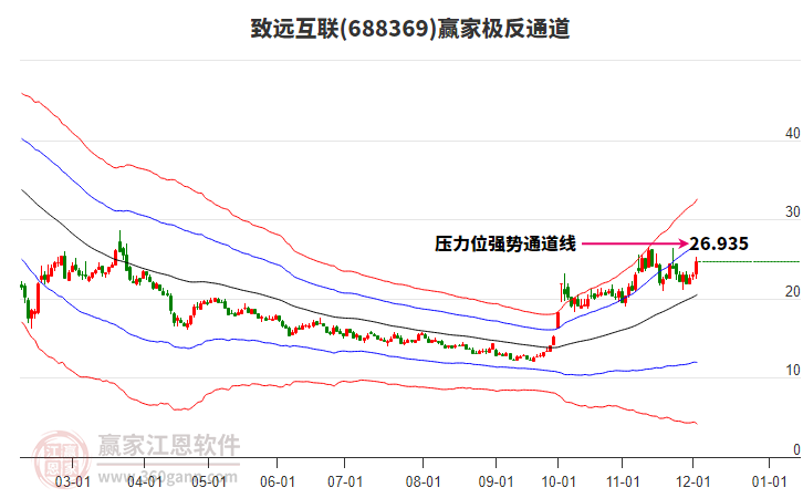 688369致遠互聯贏家極反通道工具