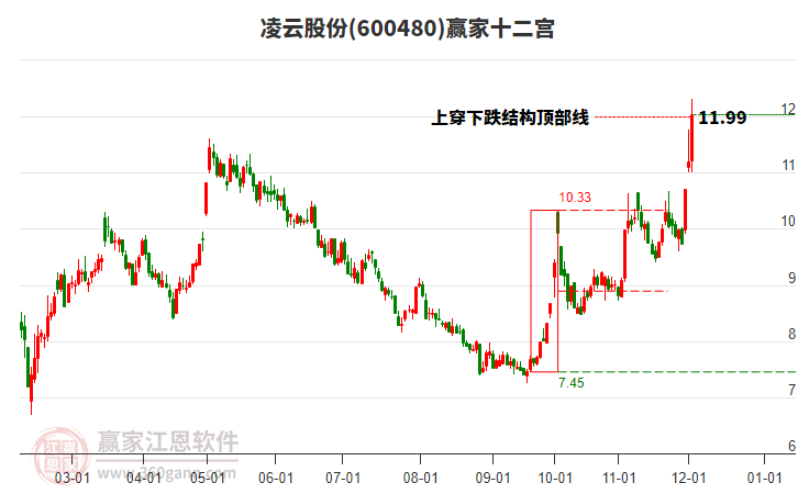 600480凌云股份贏家十二宮工具