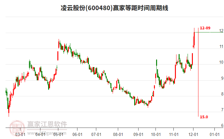 600480凌云股份等距時(shí)間周期線工具