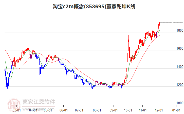 858695淘寶c2m贏家乾坤K線工具