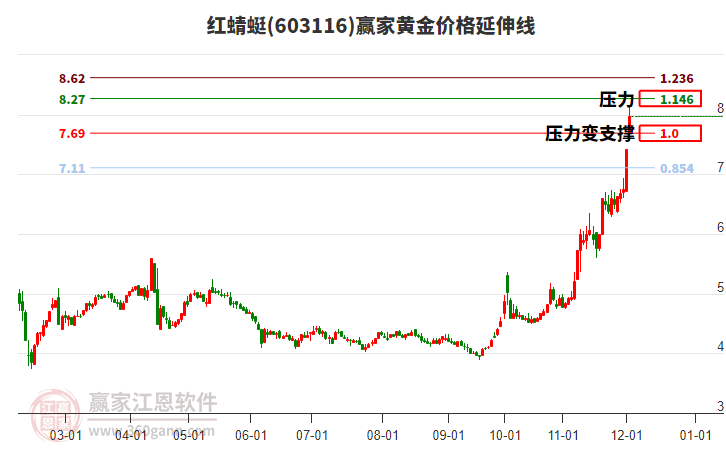 603116紅蜻蜓黃金價格延伸線工具