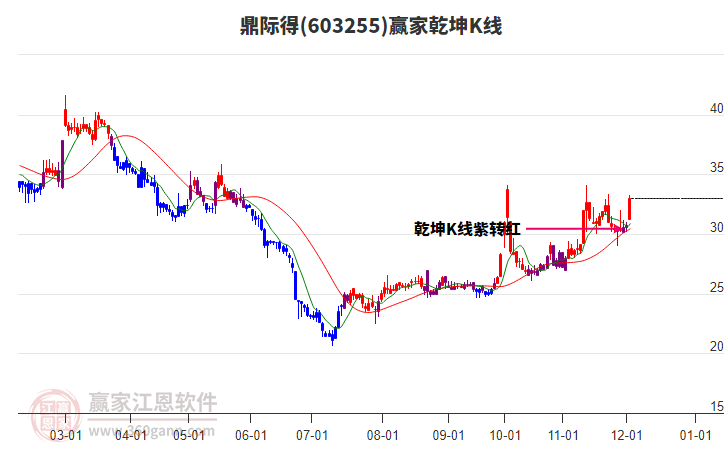 603255鼎際得贏家乾坤K線工具