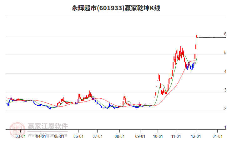 601933永輝超市贏家乾坤K線工具 601933永輝超市贏家乾坤K線工具