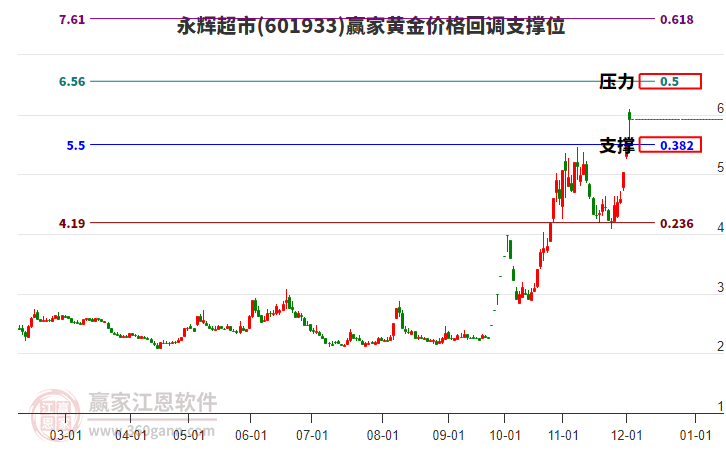 601933永輝超市黃金價(jià)格回調(diào)支撐位工具 601933永輝超市黃金價(jià)格回調(diào)支撐位工具