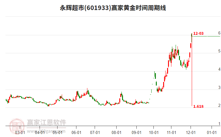 永輝超市