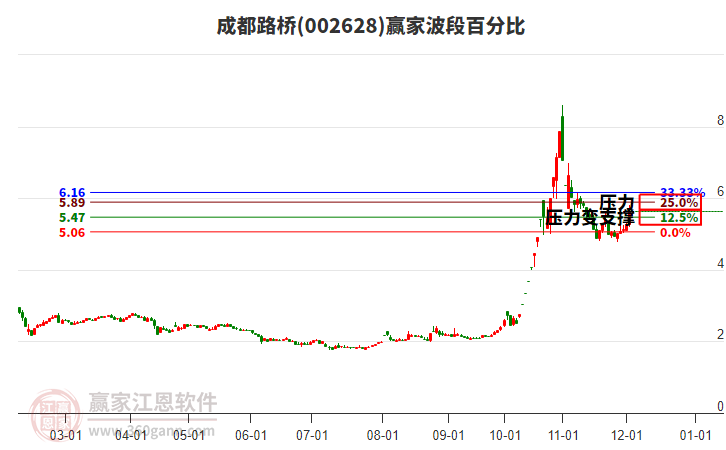 002628成都路橋波段百分比工具