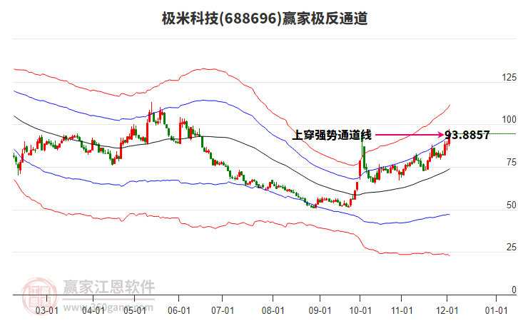 688696極米科技贏家極反通道工具 688696極米科技贏家極反通道工具
