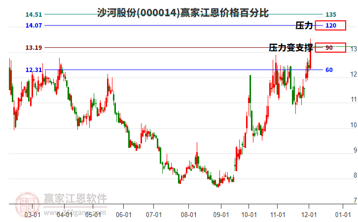 000014沙河股份江恩價(jià)格百分比工具 000014沙河股份江恩價(jià)格百分比工具