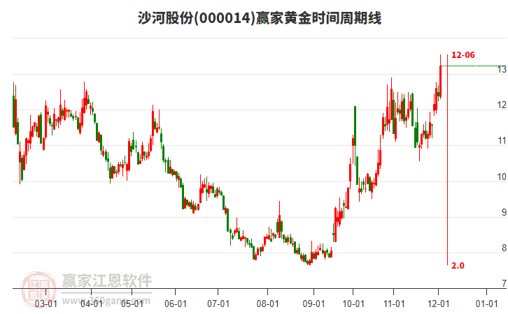 000014沙河股份黃金時(shí)間周期線工具 000014沙河股份黃金時(shí)間周期線工具