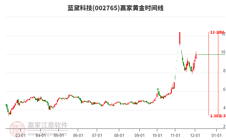 002765藍黛科技黃金時間周期線工具