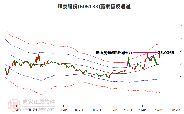 605133嶸泰股份贏家極反通道工具 605133嶸泰股份贏家極反通道工具