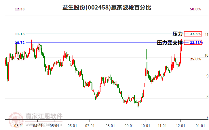 002458益生股份波段百分比工具