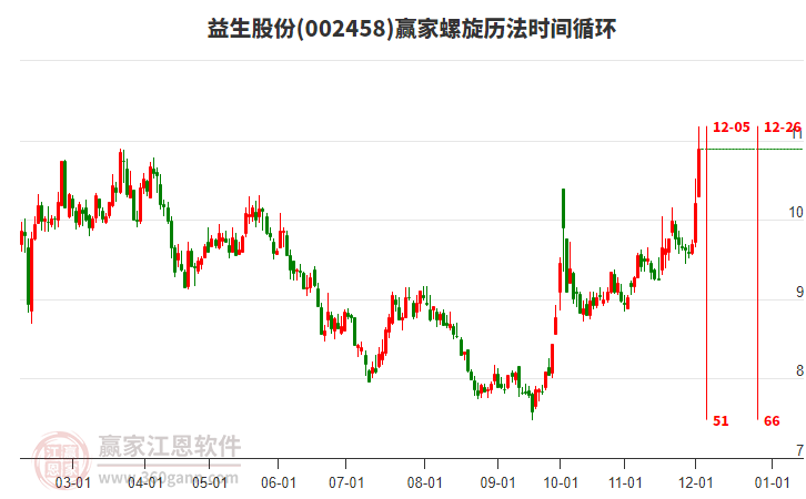 002458益生股份螺旋歷法時間循環工具