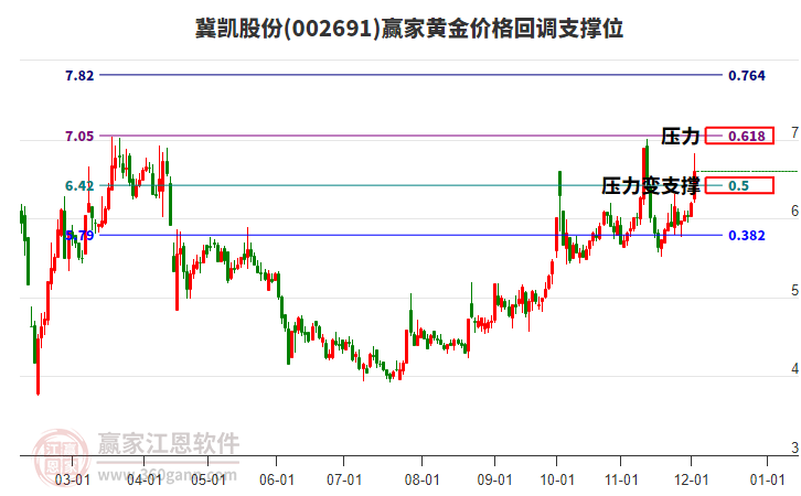 002691冀凱股份黃金價(jià)格回調(diào)支撐位工具