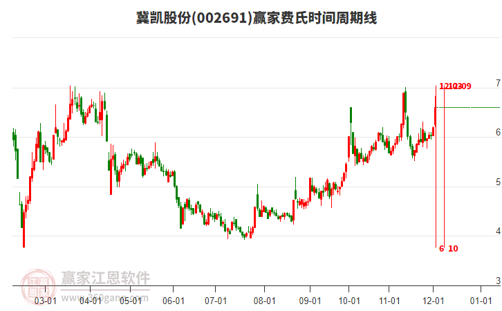 002691冀凱股份費(fèi)氏時(shí)間周期線工具