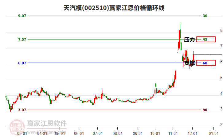 002510天汽模江恩價格循環(huán)線工具
