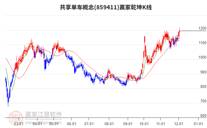 859411共享單車贏家乾坤K線工具