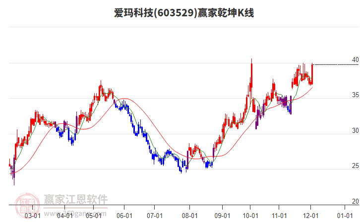 603529愛(ài)瑪科技贏家乾坤K線工具