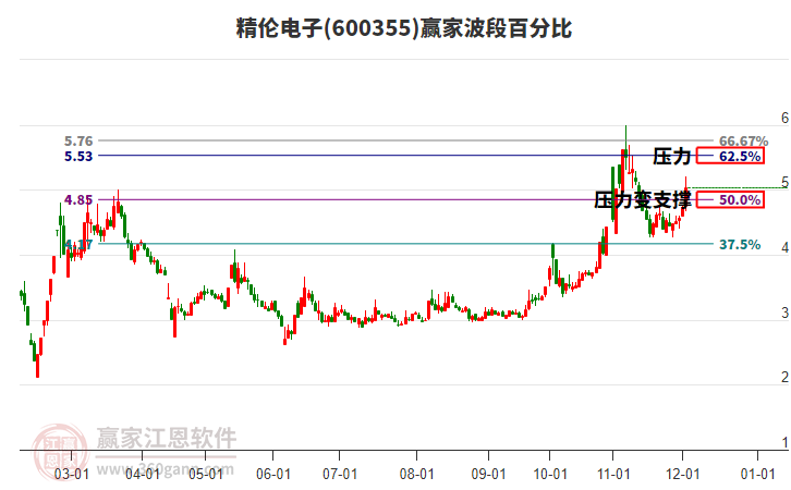 600355精倫電子波段百分比工具