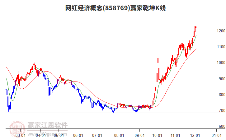 858769網(wǎng)紅經(jīng)濟贏家乾坤K線工具