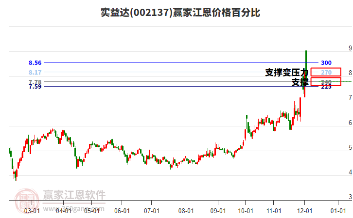 002137實益達江恩價格百分比工具