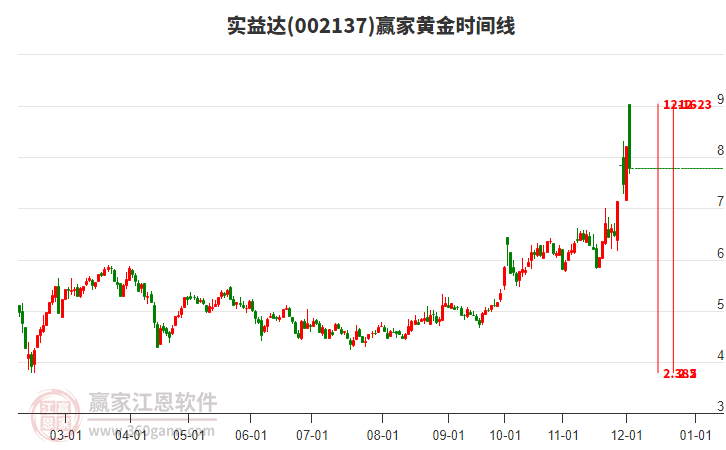 002137實益達黃金時間周期線工具