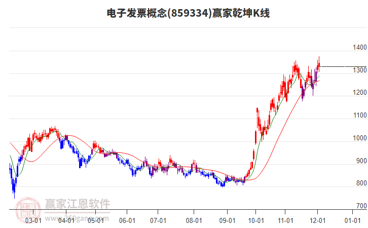 859334電子發(fā)票贏家乾坤K線工具
