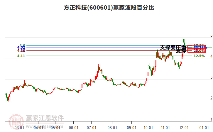 600601方正科技波段百分比工具