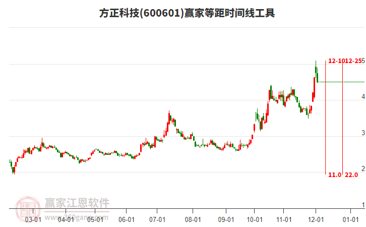 600601方正科技等距時(shí)間周期線工具