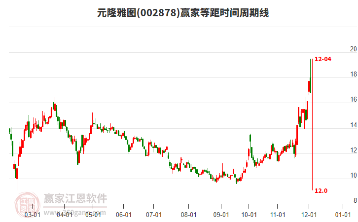002878元隆雅圖等距時(shí)間周期線工具