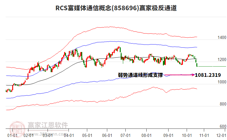 858696RCS富媒體通信贏家極反通道工具