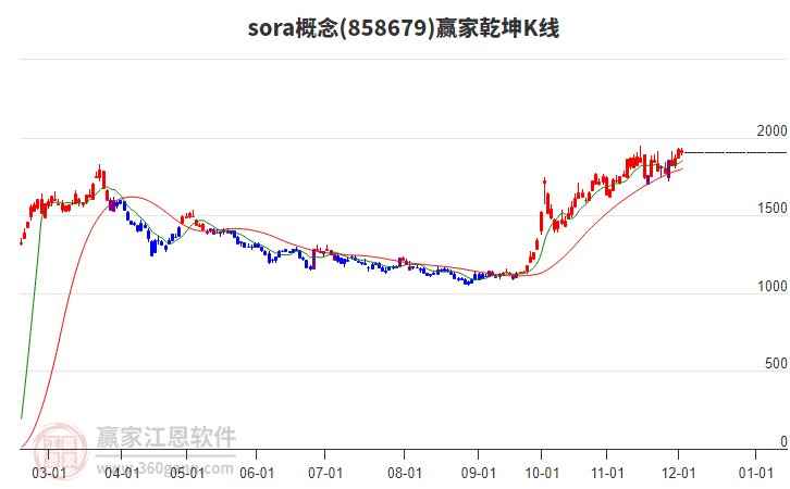 858679sora贏家乾坤K線工具