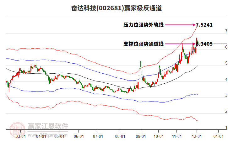 002681奮達科技贏家極反通道工具