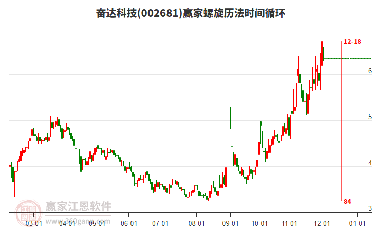 002681奮達科技螺旋歷法時間循環工具