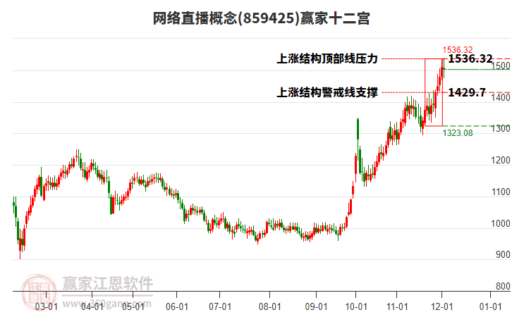 859425網(wǎng)絡直播贏家十二宮工具