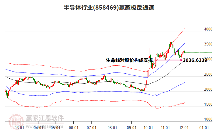 858469半導體贏家極反通道工具